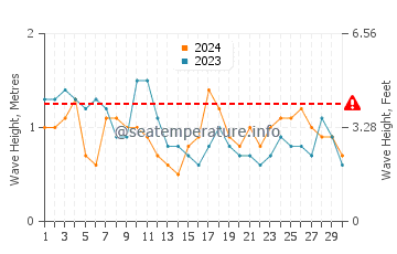 Altezza delle onde Ostende a novembre