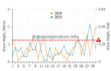 Waves height in Oswego in November