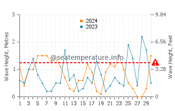 Altezza delle onde Otzias a novembre
