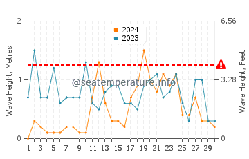 Altezza delle onde Ouistreham a novembre
