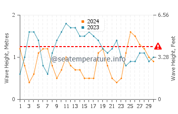 Altezza delle onde Oviedo a novembre