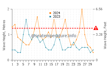 Waves height in Owase in November