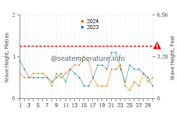Waves height in Oyster in November