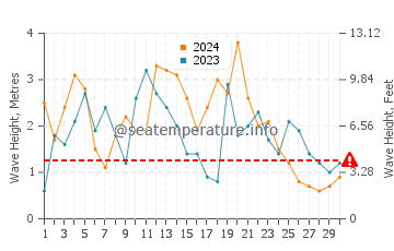 Waves height in Oysterville in November