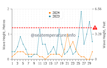Altura de las olas en Ozdere en noviembre
