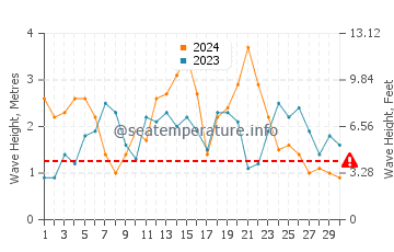 Altezza delle onde Pacifica a novembre