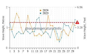 Altezza delle onde Isola del Padre a novembre
