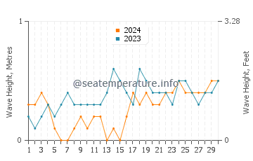 Waves height in Pagbilao in November