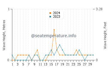Waves height in Pagsanghan in November