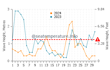 Altezza delle onde Paguera a novembre