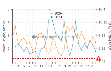 Waves height in Pahia in November