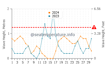 Hauteur des vagues à Paipu en novembre