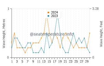 Waves height in Pakuranga in November