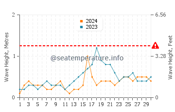 Waves height in Palanit in November