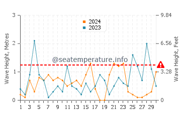 Altezza delle onde Paleopoli a novembre