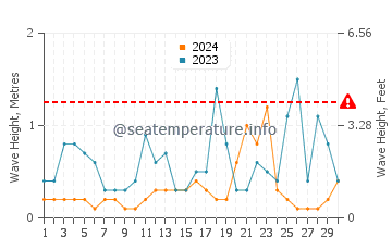 Altezza delle onde Paleros a novembre