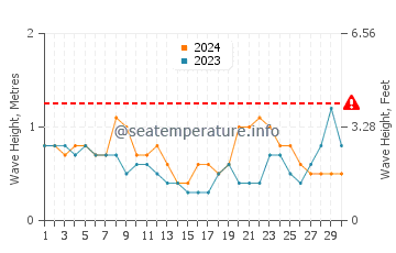 Altezza delle onde Palhoca a novembre