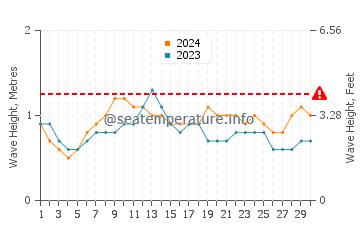 Waves height in Pali in November
