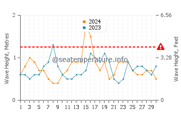 Waves height in Palisades Beach in November