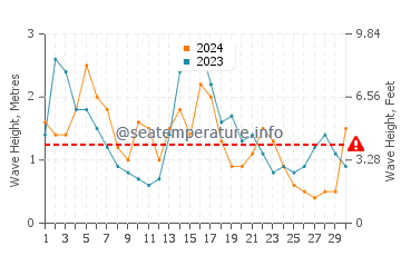 Waves height in Palm Beach Gardens in November