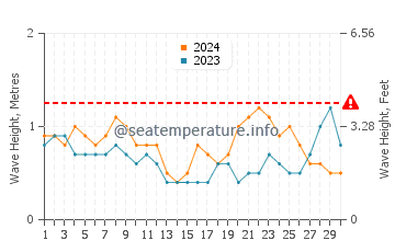 Altezza delle onde Palmas do Arvoredo a novembre