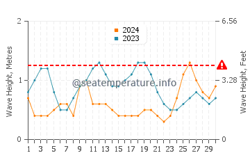 Altezza delle onde Palmas a novembre