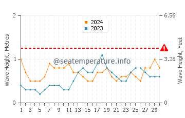 Waves height in Paluan in November