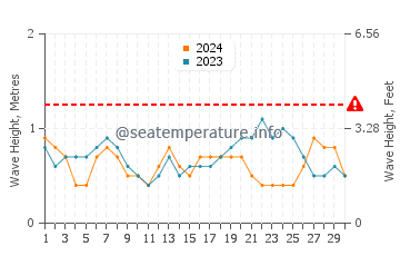 Altura de las olas en Pamandzi en noviembre