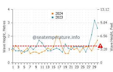 Waves height in Pambula in November