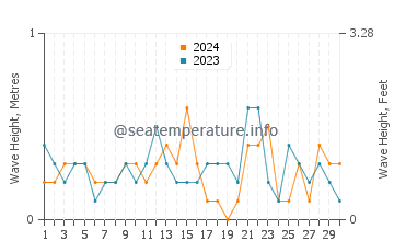 Waves height in Pamlico River in November