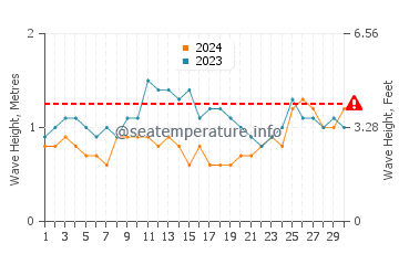 Altura de las olas en Pampatar en noviembre