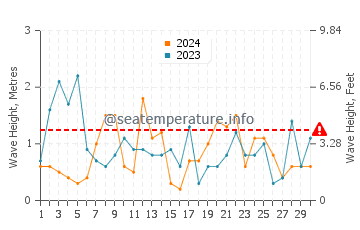 Altezza delle onde Pampelonne a novembre