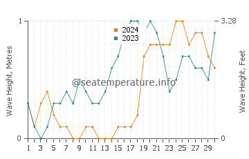 Waves height in Panacan in November
