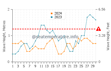 Altura das ondas El Porvenir em novembro
