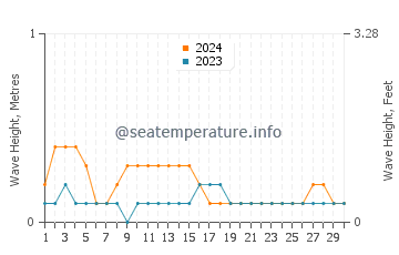 Altura das ondas La Palma em novembro