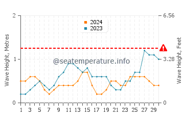 Altura das ondas San Blas em novembro