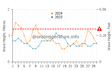 Altura das ondas Santa Catalina em novembro