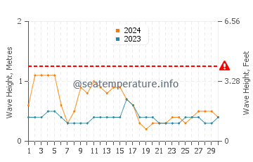 Altura das ondas Veracruz em novembro