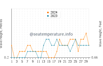 Waves height in Pancol in November