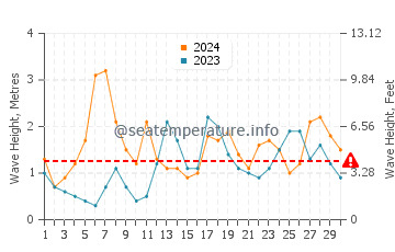 Waves height in Pangapisan in November