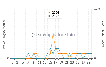 Waves height in Pangdan in November