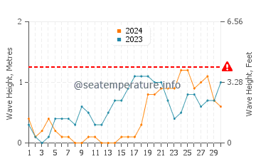 Waves height in Pangobilian in November