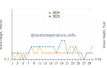 Waves height in Panjang in November
