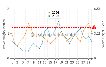 Waves height in Panlaitan in November