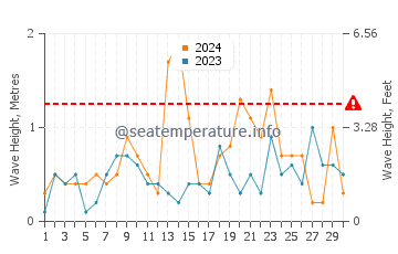 Waves height in Panmure Island in November