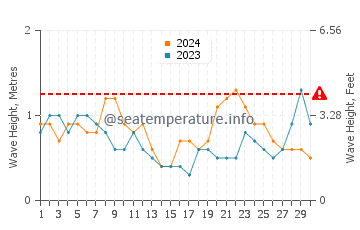 Altezza delle onde Pantano do Sul a novembre