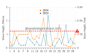 Hauteur des vagues à Papa Nero en novembre