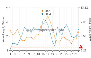 Waves height in Papaikou in November