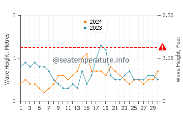 Waves height in Papamoa in November