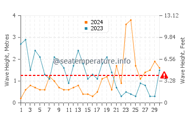 Hauteur des vagues à Par en novembre